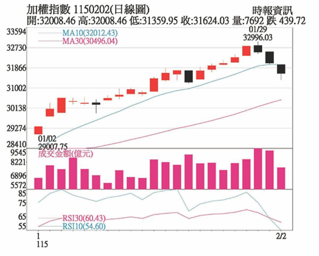 農曆年前逢高減碼 年後從容布局