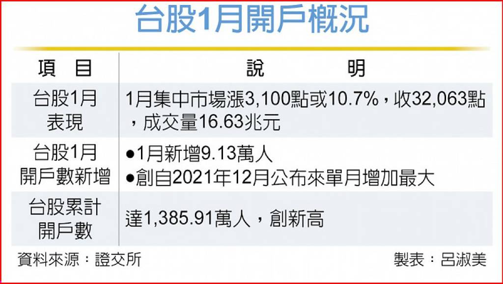 台股元月收盤飆漲 新開戶數跟著激增