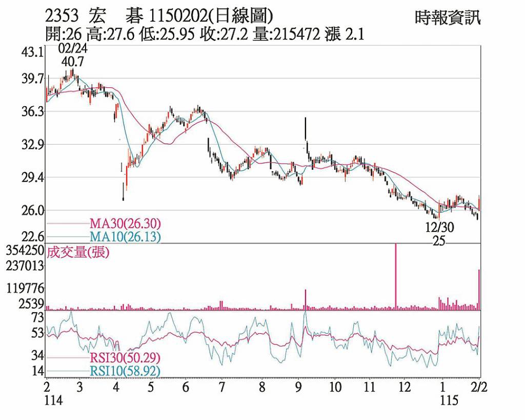 宏碁 低檔爆量攻漲停