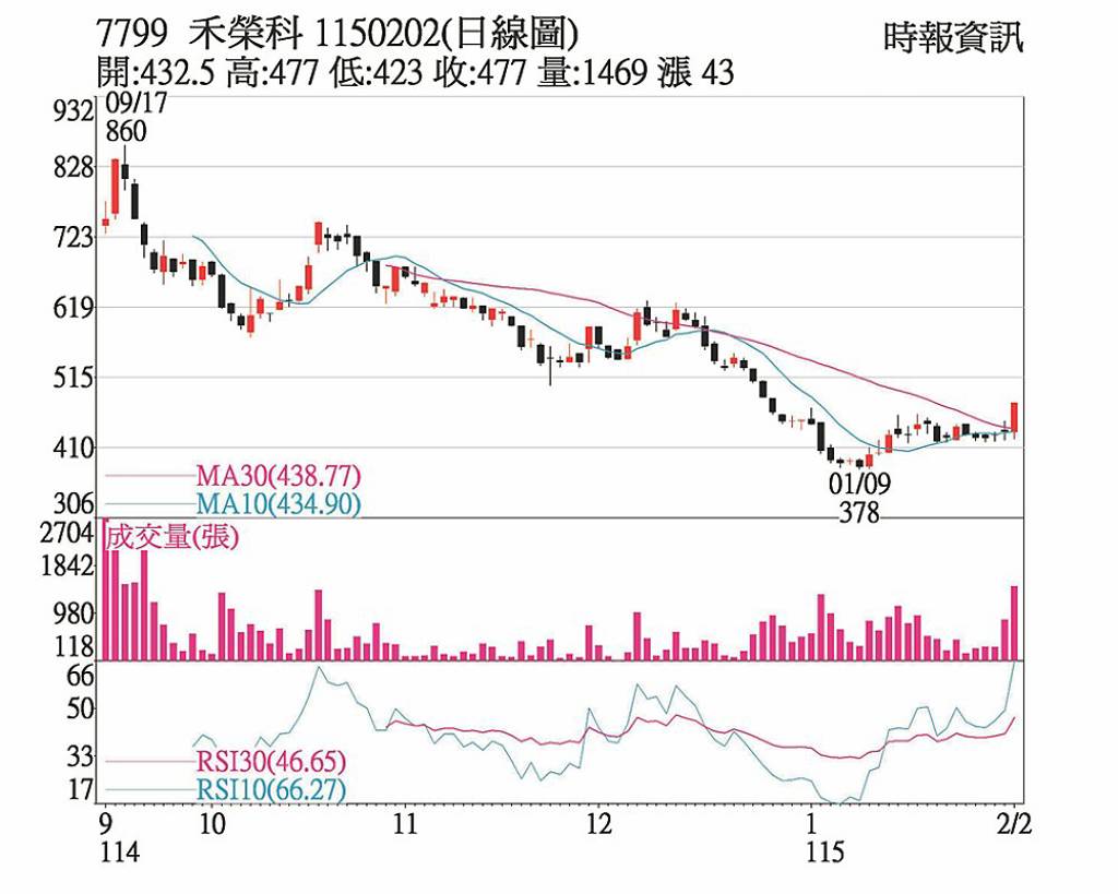 禾榮科 雙重利基助威
