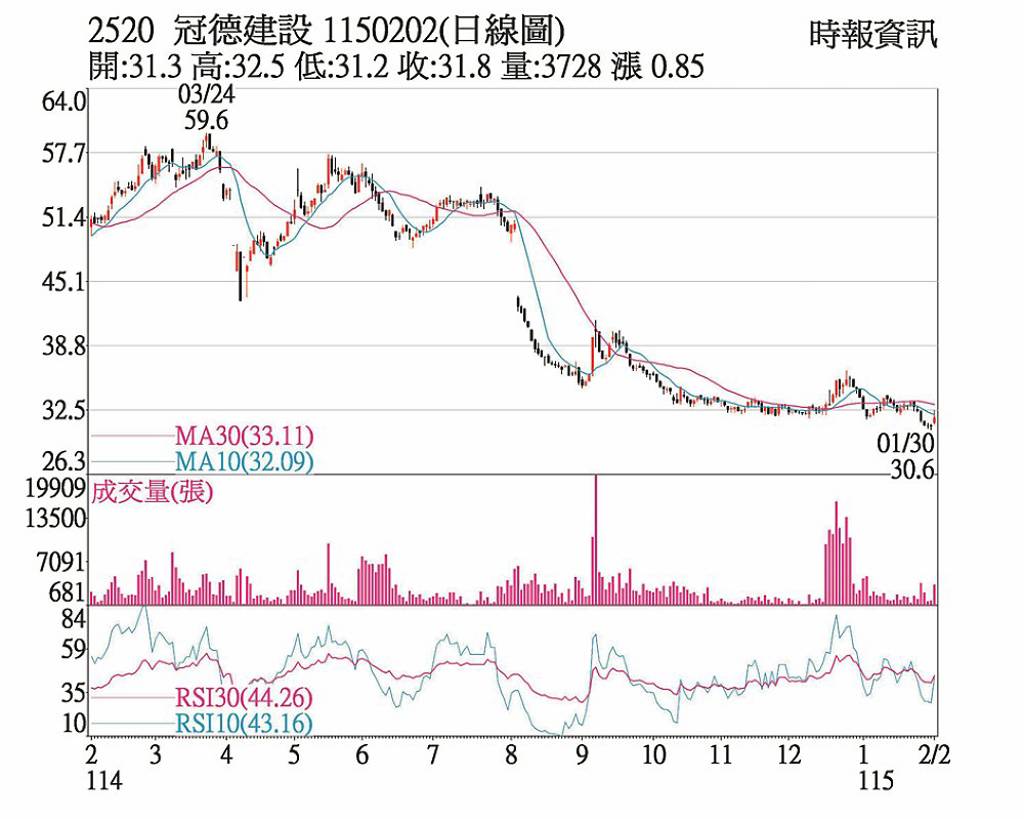 冠德 業績不淡逆勢攻高