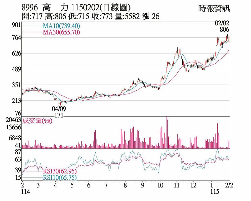 高力 成交放量多頭排列