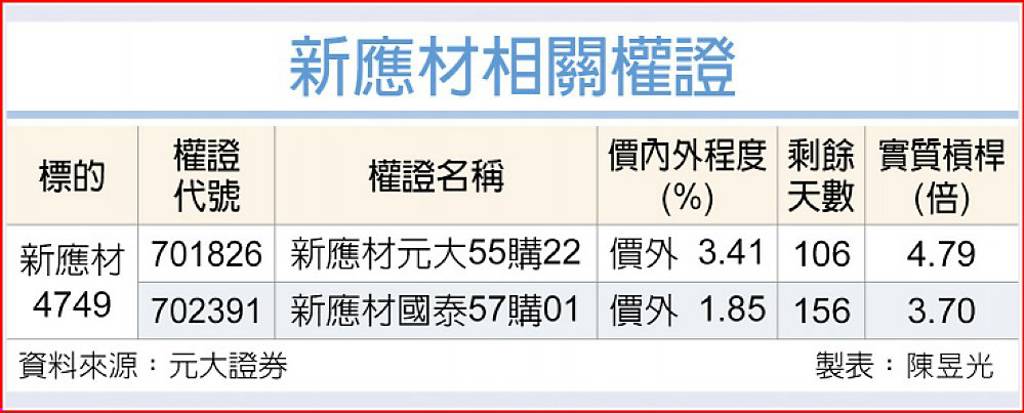 新應材 Rinse獨供地位穩