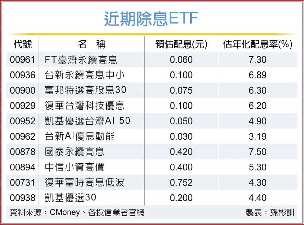 ETF除息拚場 00961年化配息率逾7%