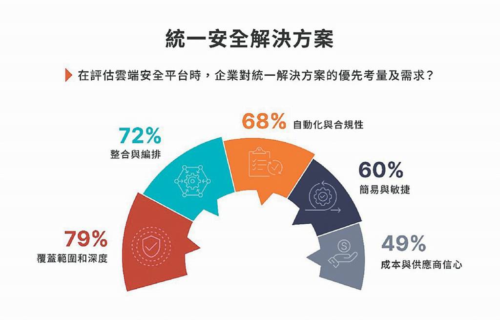 AI雙面刃 Fortinet發布雲端資安解方