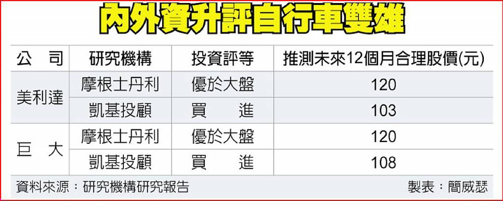 自行車雙雄獲大摩升評120元營運見曙光