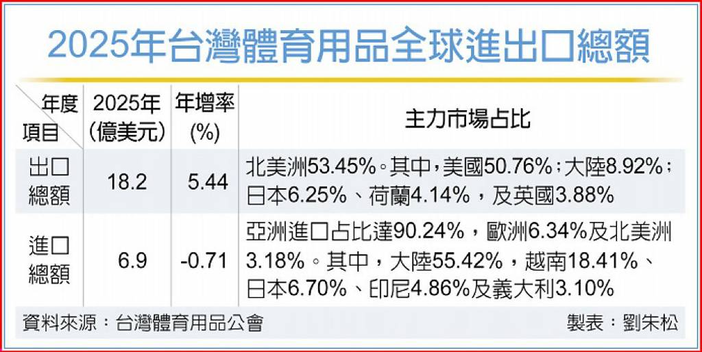 台灣體育用品去年外銷逆風成長