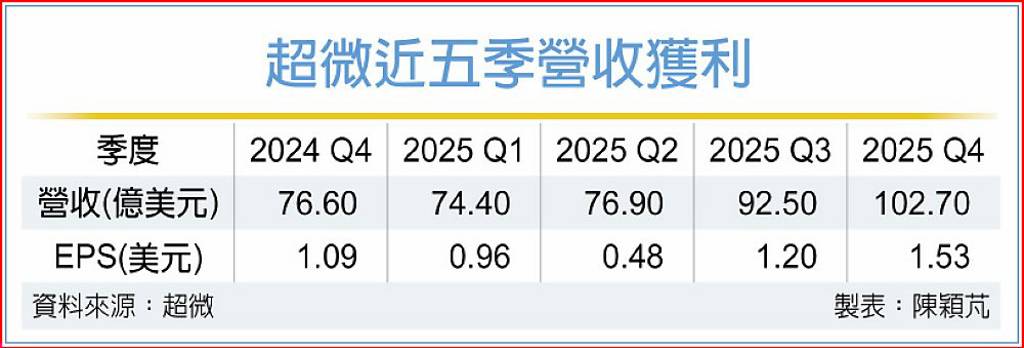預告明年邁向2奈米》超微Q1財測不夠驚豔 股價崩