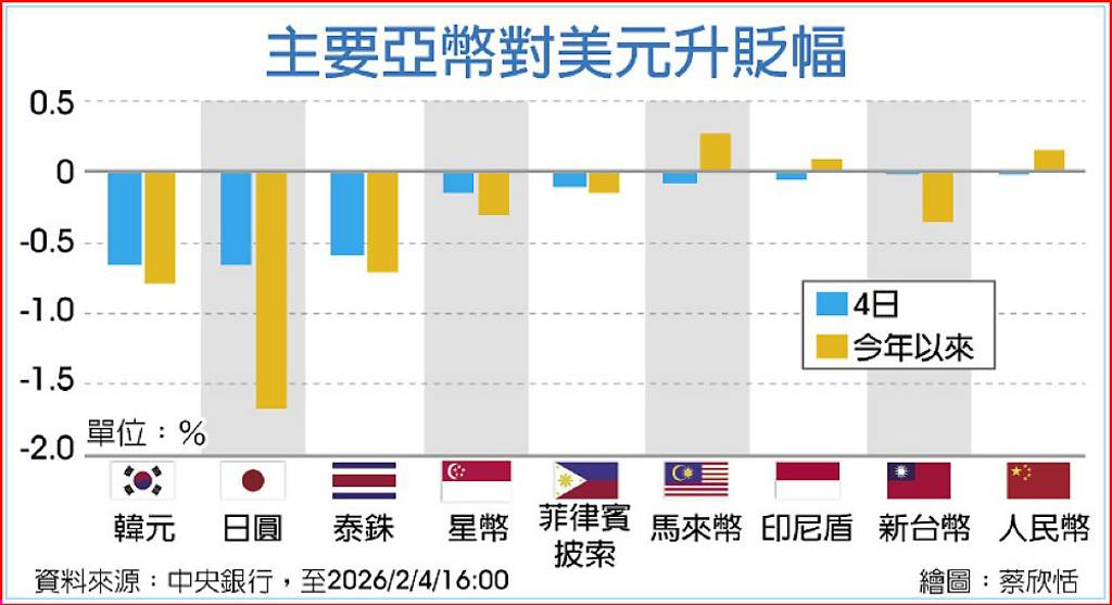 亞幣走勢分歧 新台幣狹幅整理