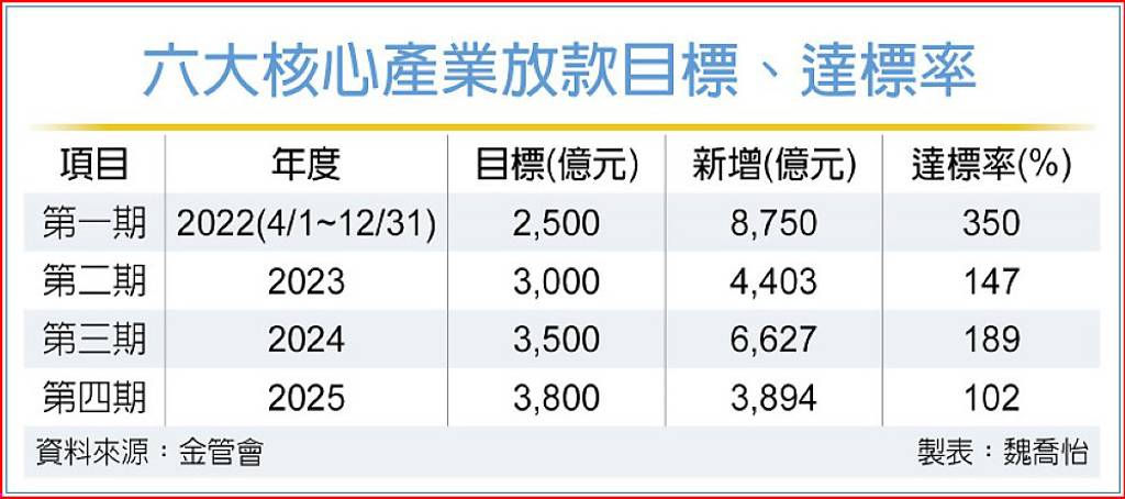 六大核心產業放款 達標率破百
