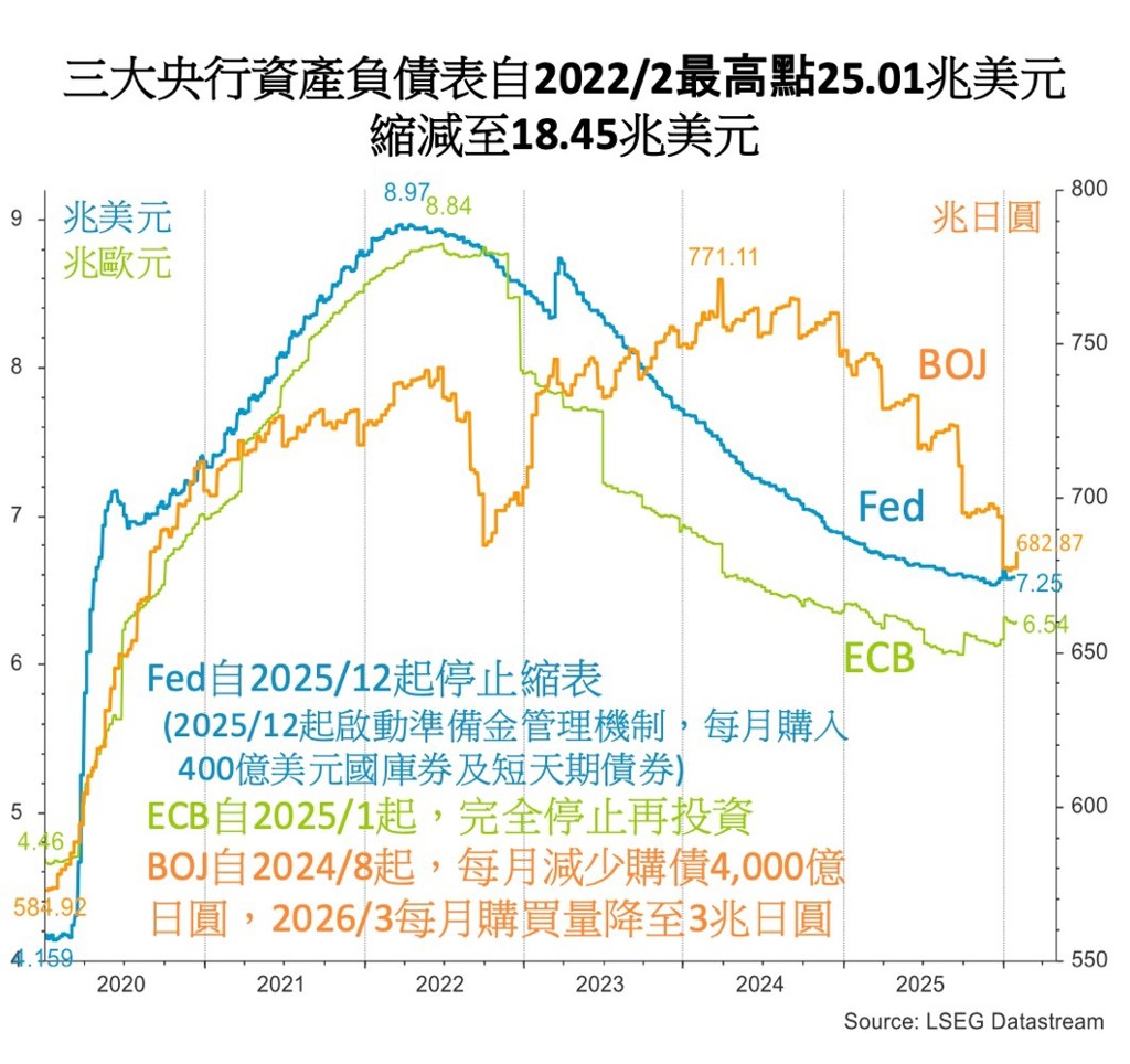 美日歐三大央行利率政策及資產負債表變動。資料來源／富邦金控