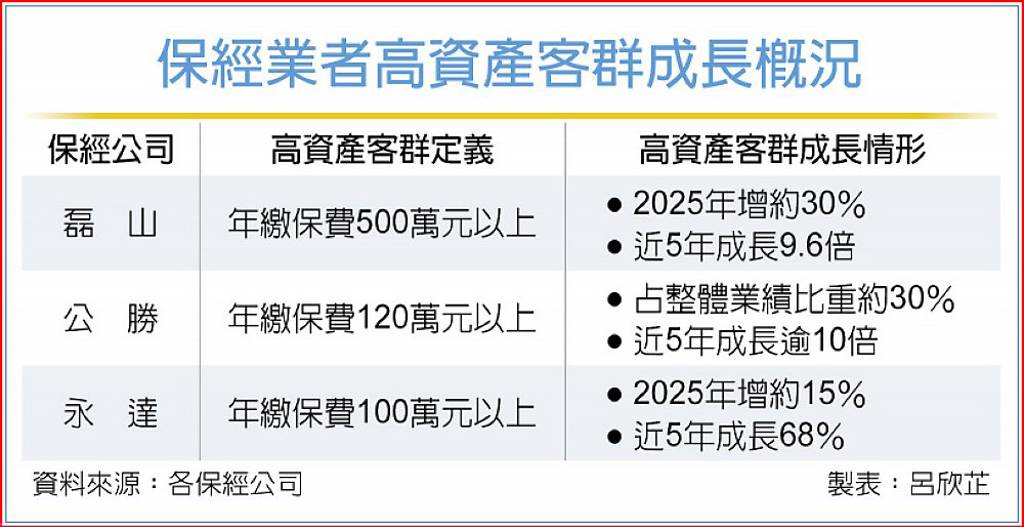 保經高資產戶占比升 兩類商品夯