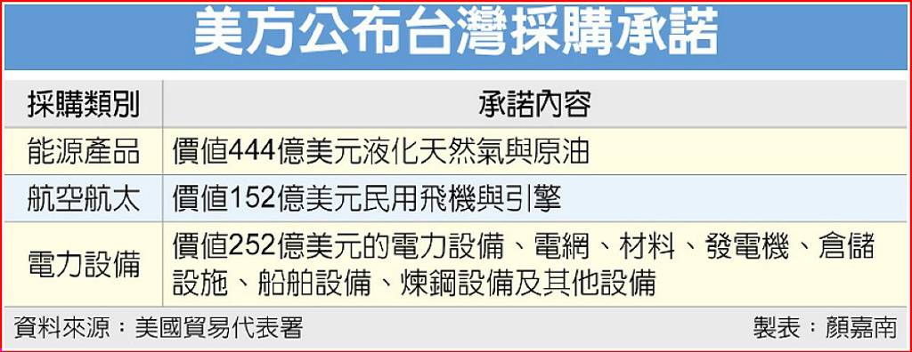 台美ART簽署》台灣承諾 4年間對美採購850億美元