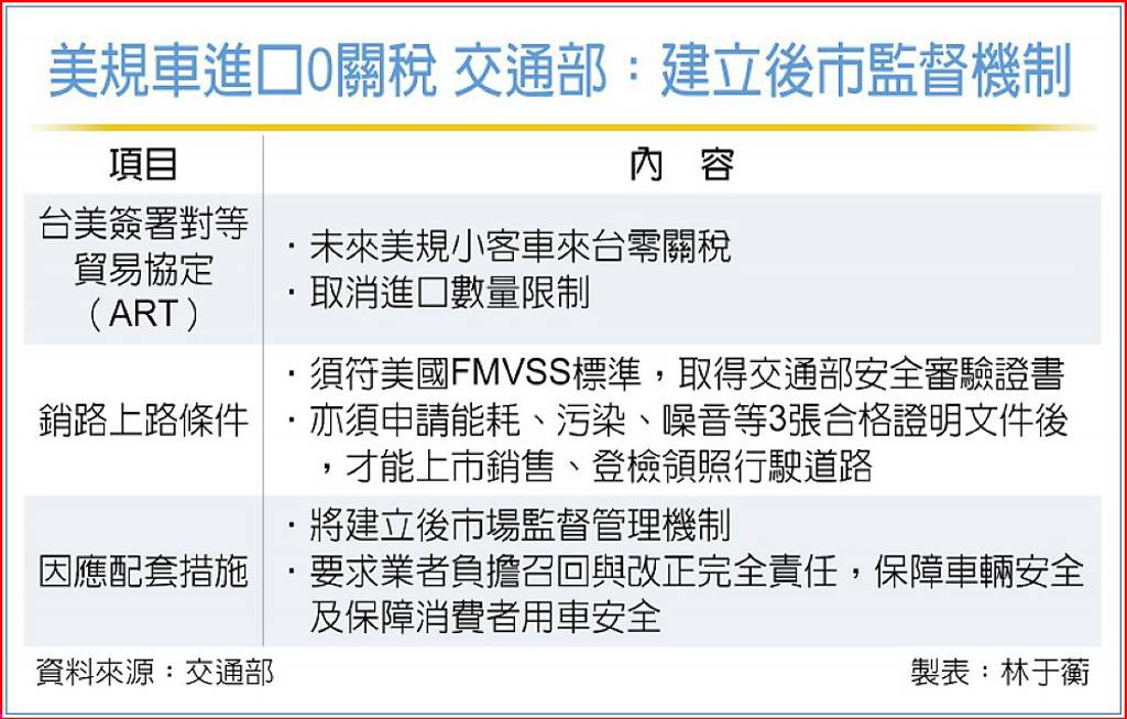 美規車零關稅》交通部:取得四證明才可上路
