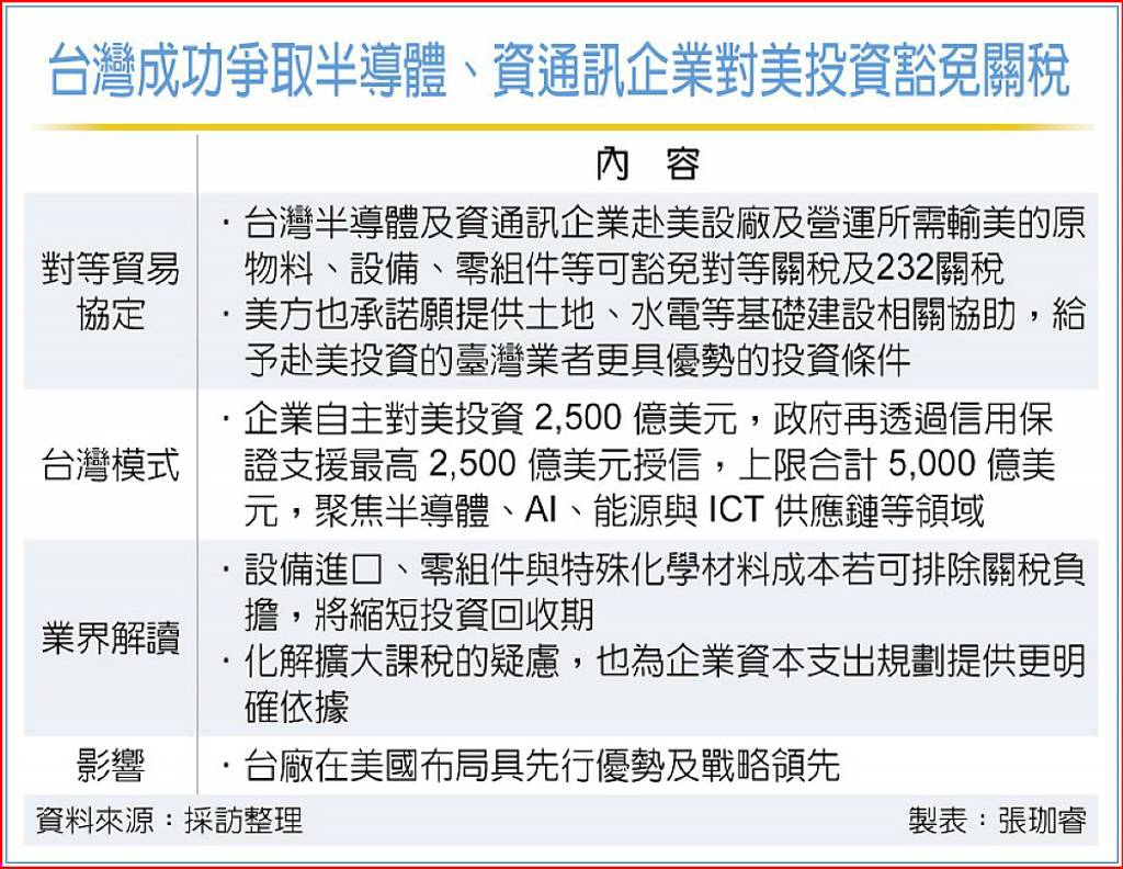 爭取到豁免對等關稅及232關稅 半導體赴美設廠成本降