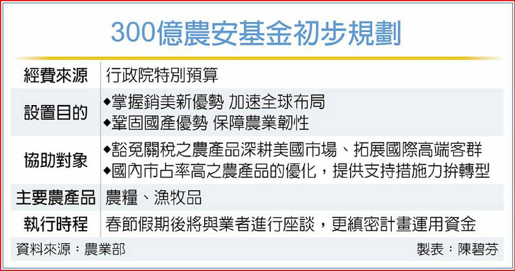 300億農安基金 助農業轉型