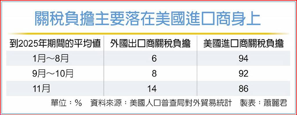 美關稅成本 企業自行吸收9成