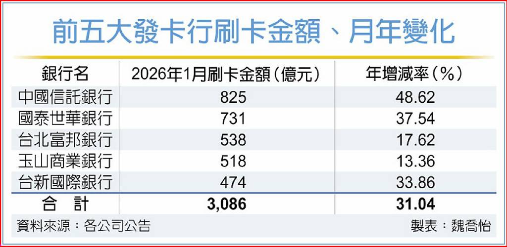 五大發卡行 元月刷出3,086億