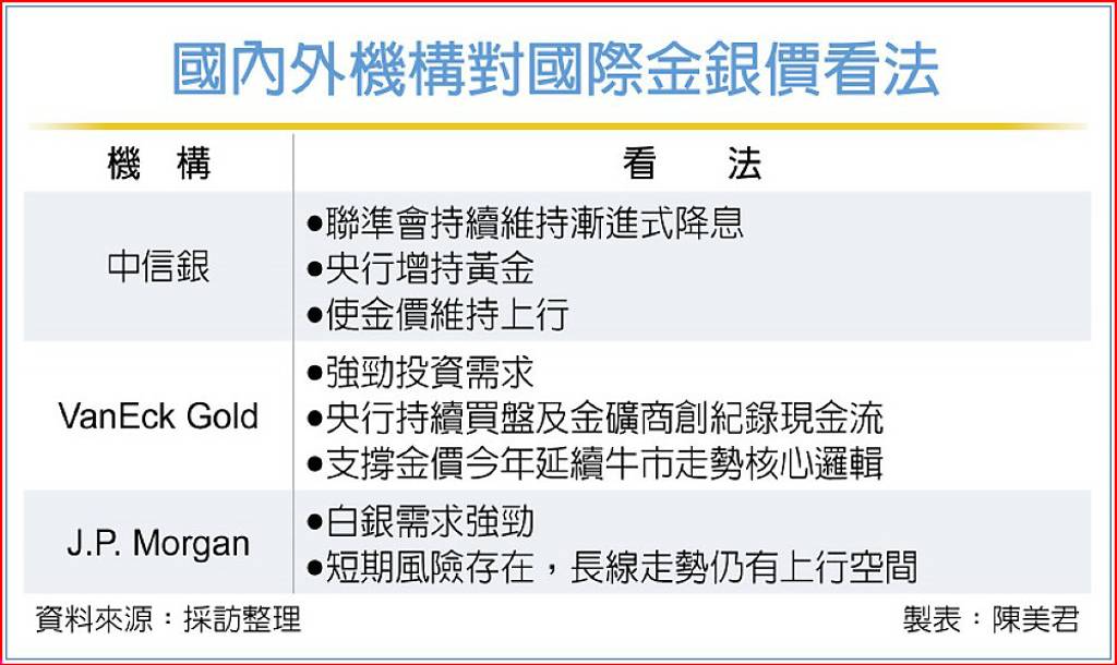 川普關稅違憲 金銀價續漲