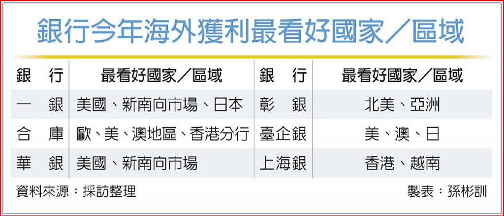 公股銀釋海外獲利展望 看好美、日、港、新南向