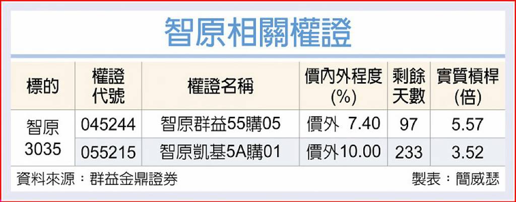 智原 營收逐季看增