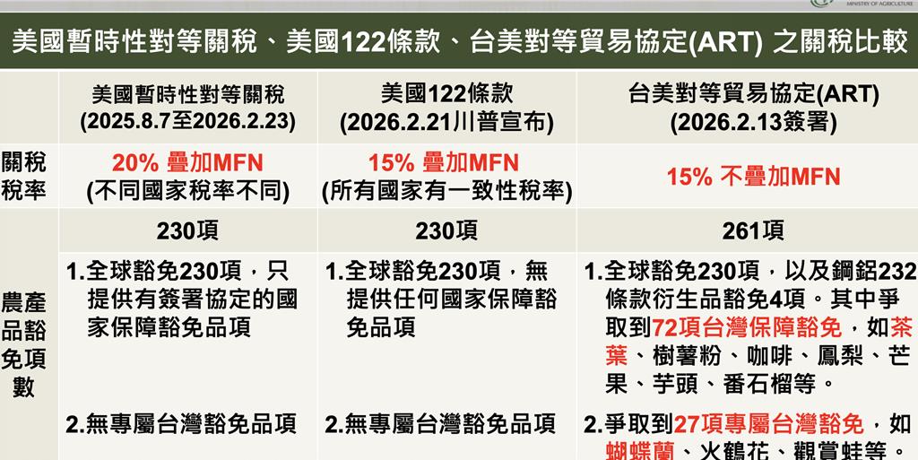 農業部:台灣農產品輸美保障豁免 將提升在美國競爭條件