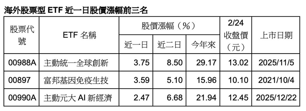 主動統一全球創新00988A單日狂漲4%居冠 創掛牌新高價