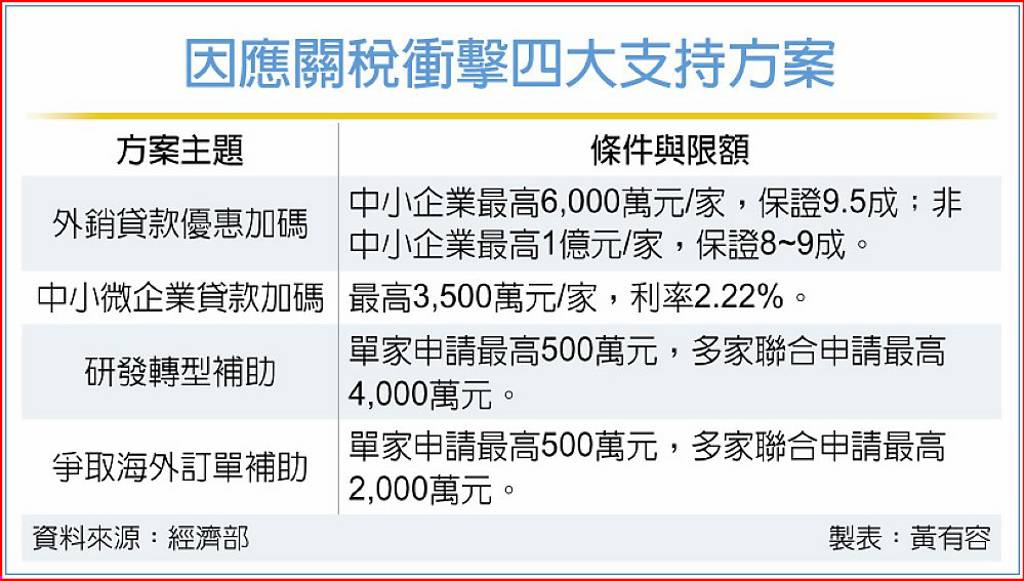 對等關稅生變 經部力挺企業不變