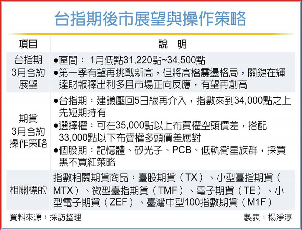 台指期壓低結算 漲勢續航