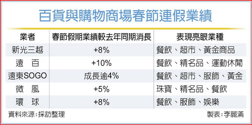 百貨春節業績 年增上看1成
