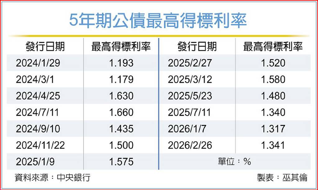 5年期公債投標偏觀望 最高得標利率升至1.341%
