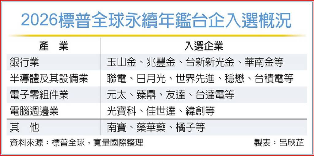 標普全球永續年鑑出爐 今年79家台企獲選