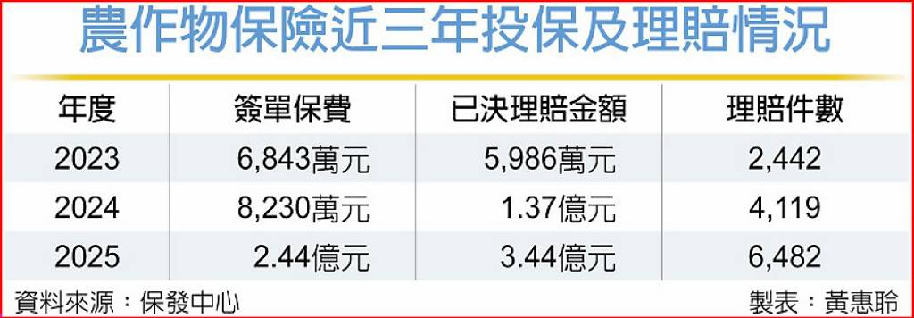 氣候風險升溫 農保需求、理賠金額跳增