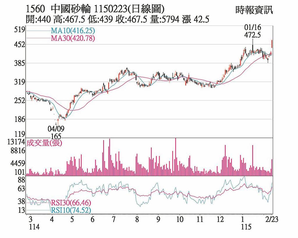 中砂 兩大業務齊放量