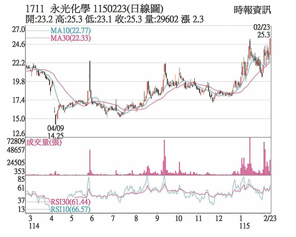 永光 短線量能由弱轉強