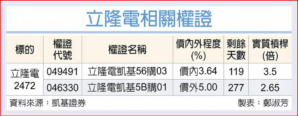 立隆電 Q1淡季不淡