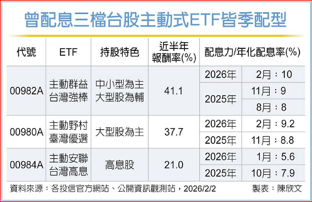 群益00982A配逾10% 息利雙收