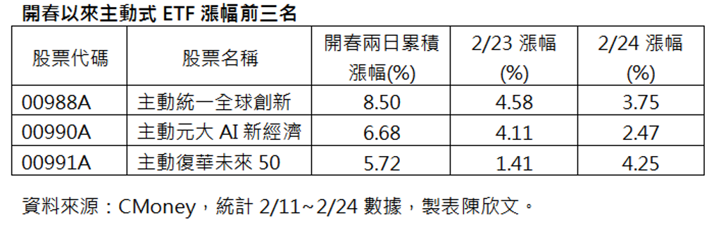 台股開春連三紅衝上35K!00988A開春漲幅8.5% 居海外主動ETF之首