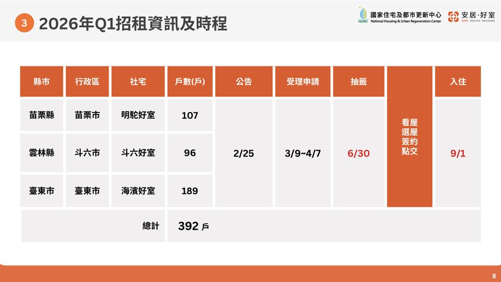 最快9月入住!Q1首推六都外中央社宅 共392戶招租