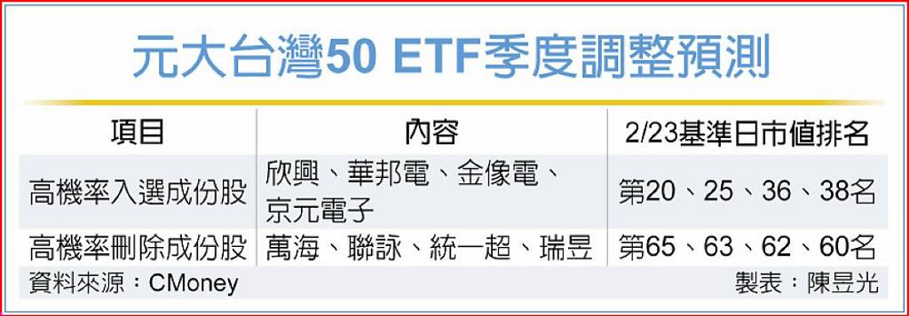 0050將換股 4檔有望入選