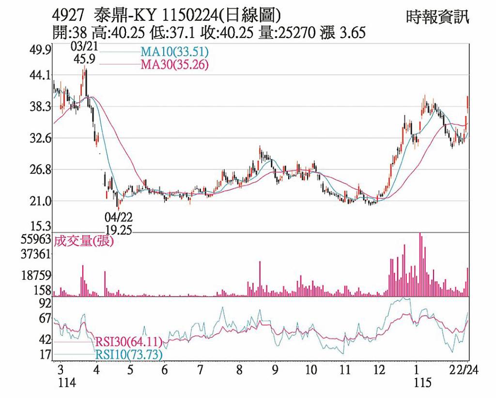 泰鼎-KY 三大法人連買