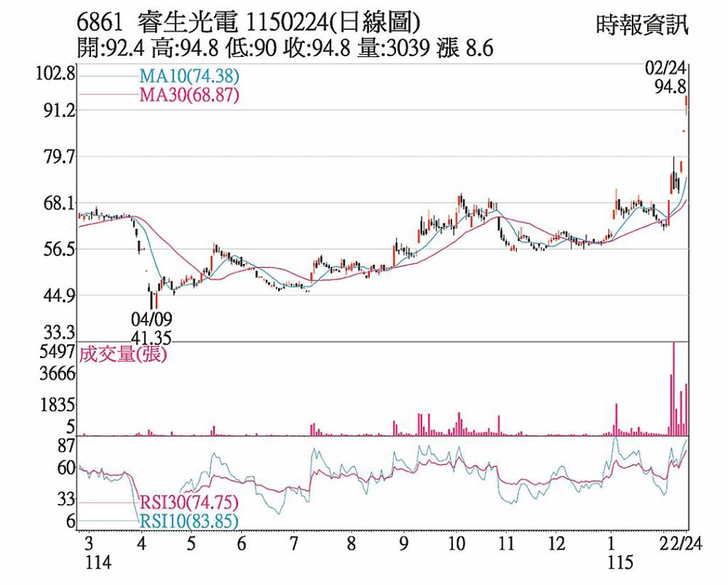 睿生光電 續創波段高