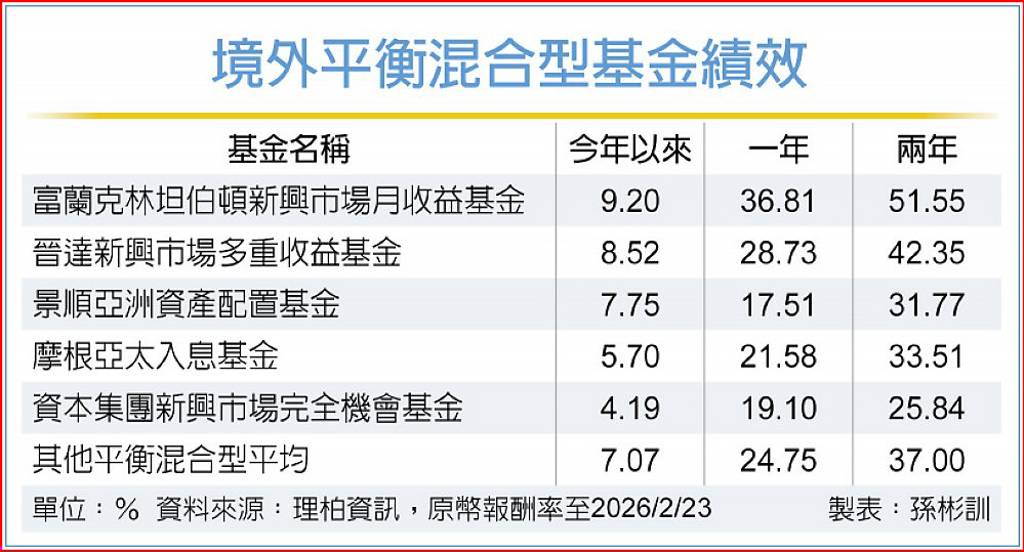富坦新興市場月收益基金 績效稱冠