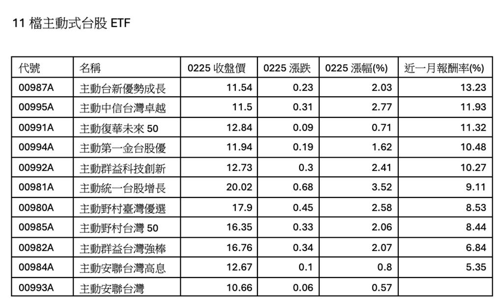 股王信驊破萬元!散熱、重電族群點火 主動型ETF績效排行榜大公開