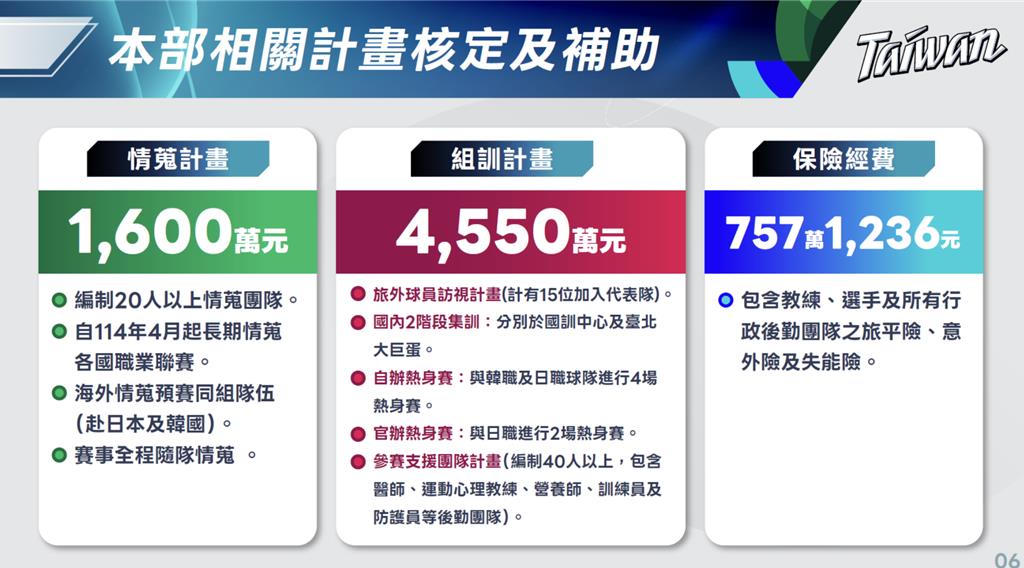 備戰WBC投入近7千萬 運動部回應保費過高、總預算有無影響等爭議問題