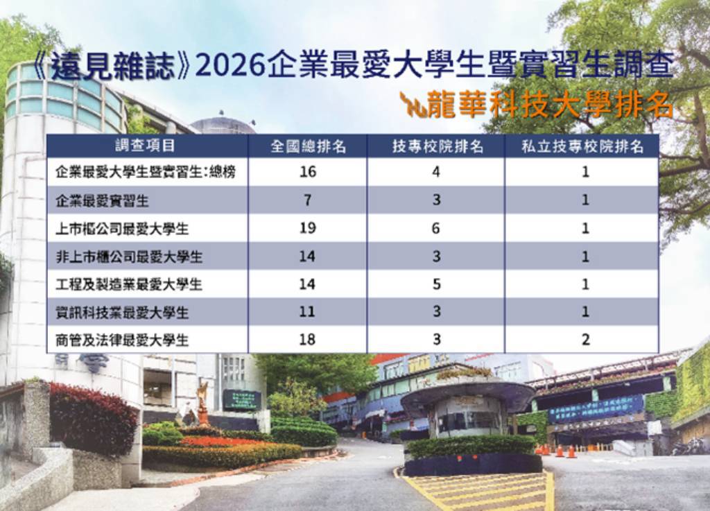 2026企業最愛大學生調查出爐 龍華科大榮登私立技專第一
