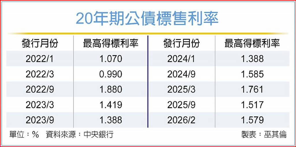 買氣不見了 20年公債投標熱度冷