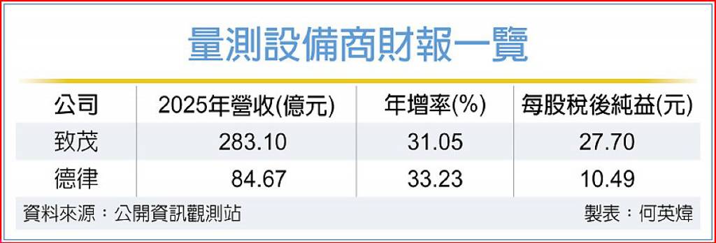 致茂、德律2025獲利創高 今年續強