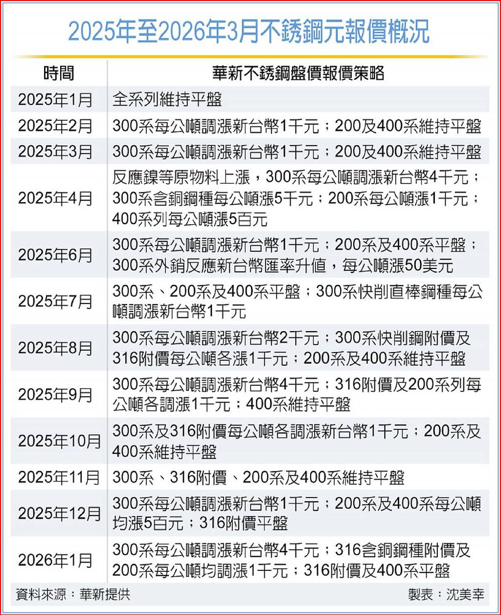 華新、燁聯3月不銹鋼續漲
