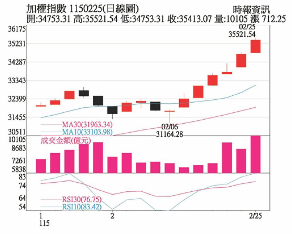 無視關稅雜音 多頭格局未變